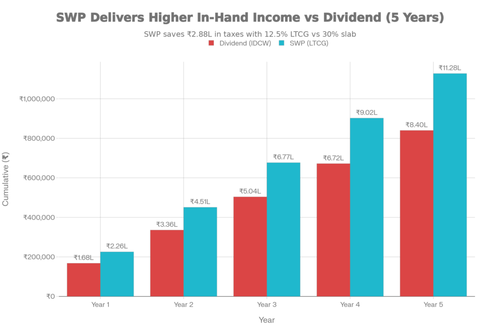 5-Year In-Hand Income Comparison: ₹20,000/month Dividend vs SWP (30% Tax Bracket)