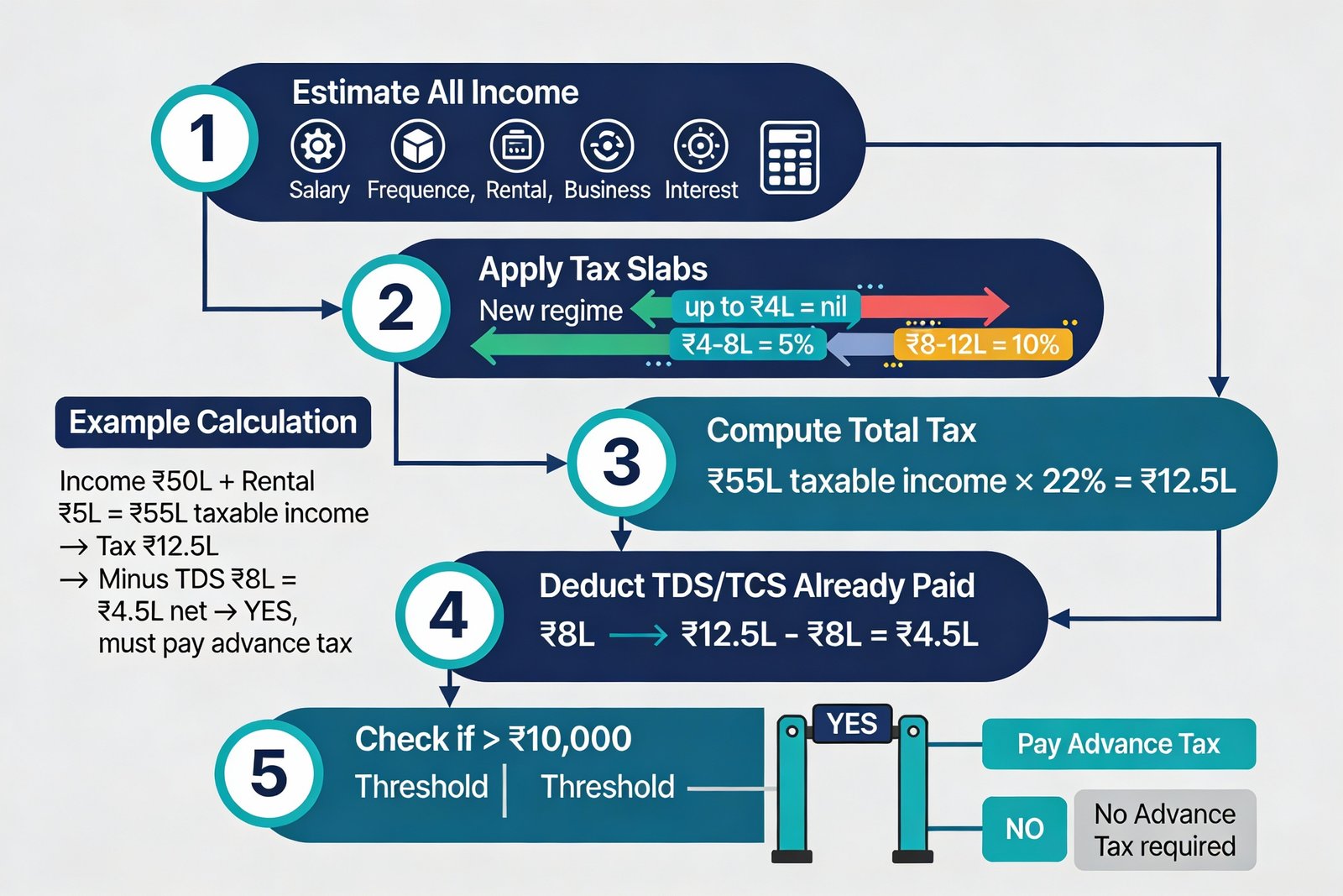 Advance Tax Payment 2026: When to Pay, How to Calculate, Complete Guide
